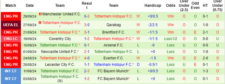 Thống kê phong độ 10 trận đấu gần nhất của Tottenham