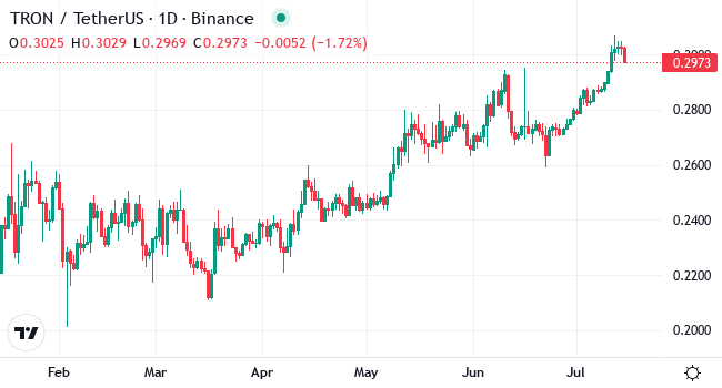 Chart TRX