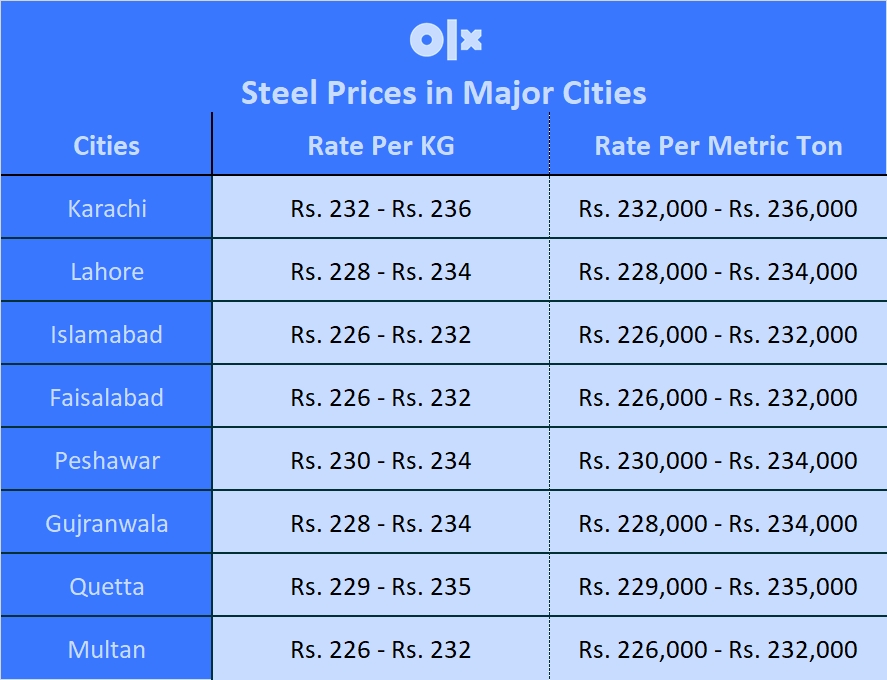 steel-rate-in-islamabad-lahore-karachi