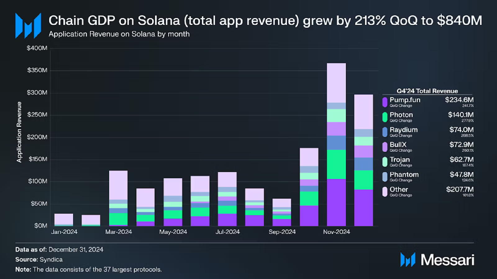 Solana’s GDP and application revenue chart in 2024 based on Messari’s study