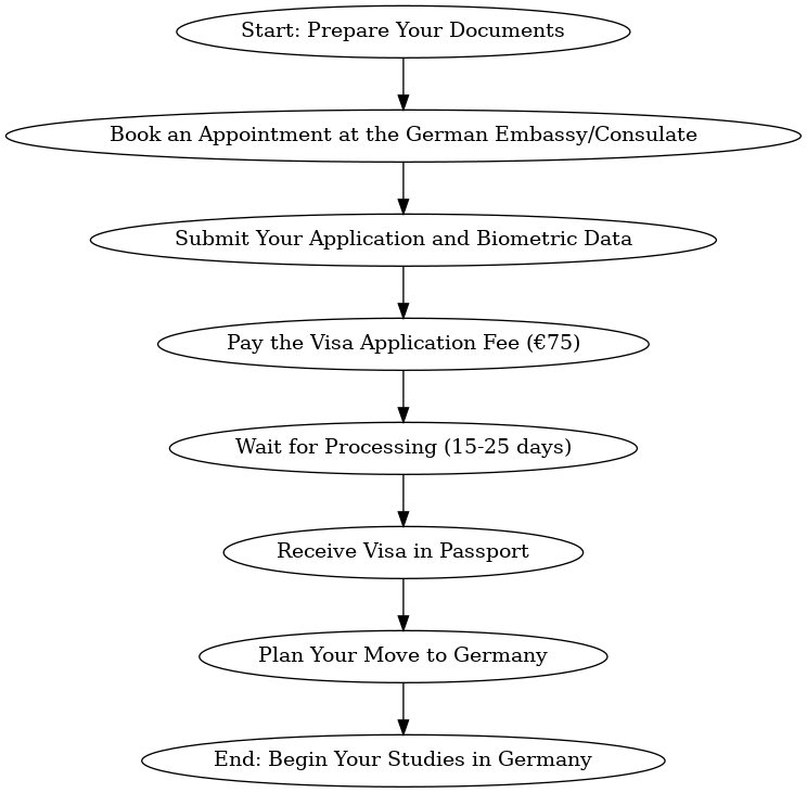 C:\Users\muskan\Downloads\German_Student_Visa_Application_Process.png