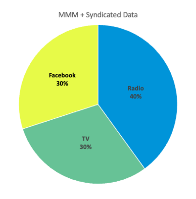 MMM + Syndicated Data Graph