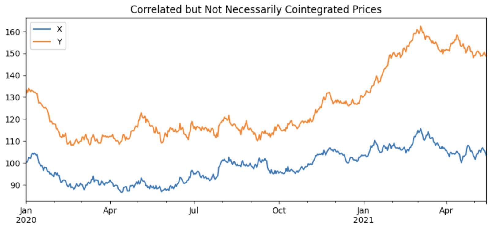 Amberdata API Correlated but not neccessarily cointegrated prices.