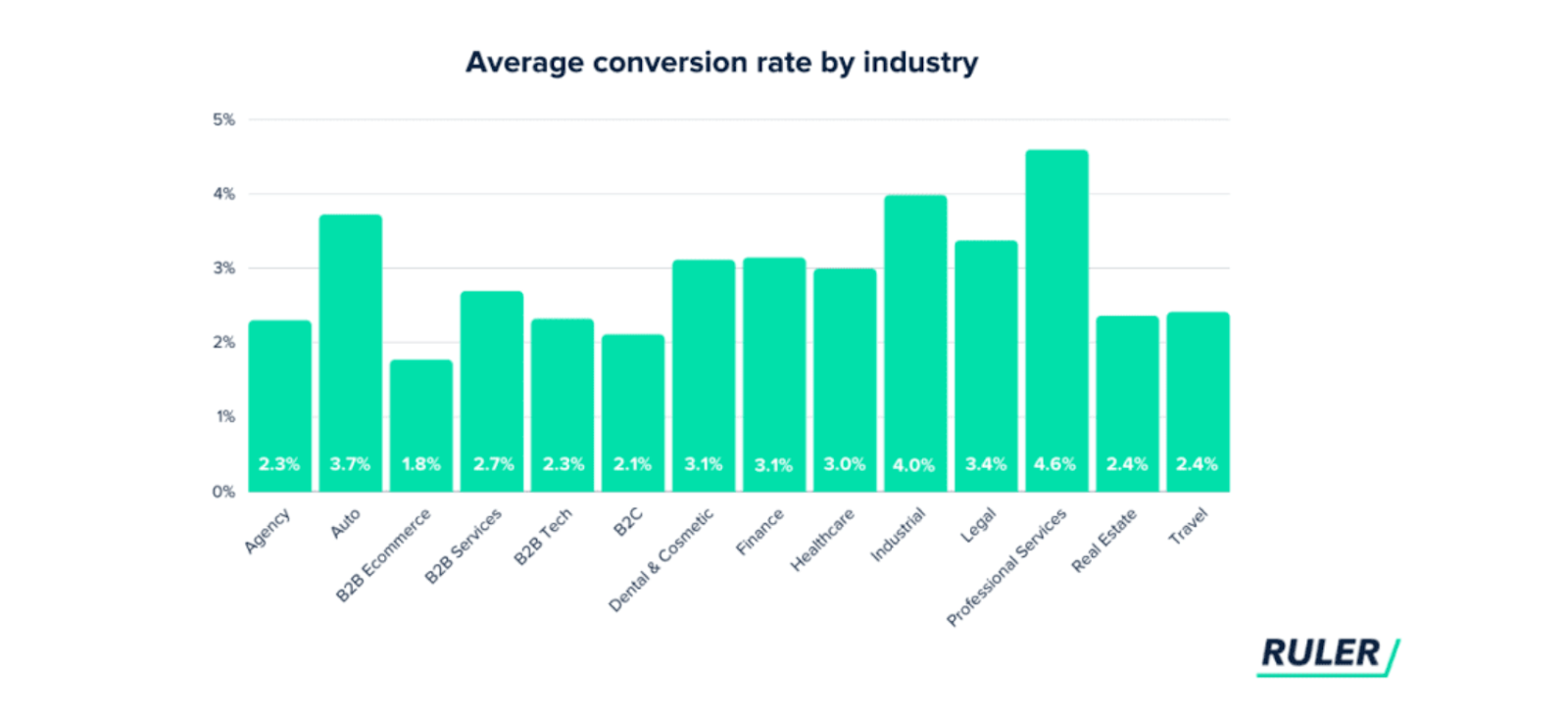 Conversion Rate