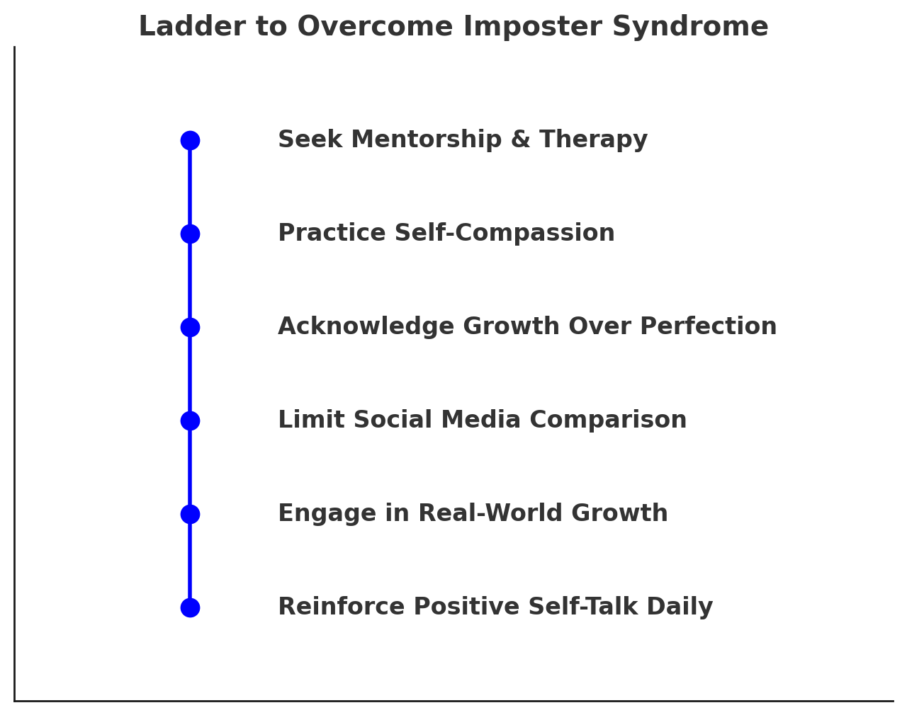 Ladder diagram showing steps to overcome Imposter Syndrome, including mentorship and self-compassion.