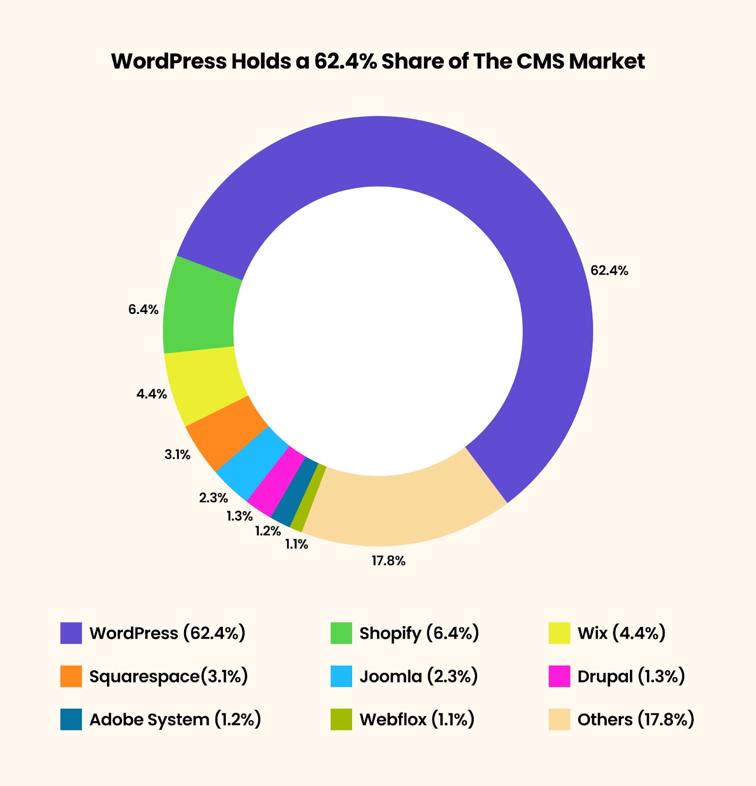 WordPress Share in CMS Market
