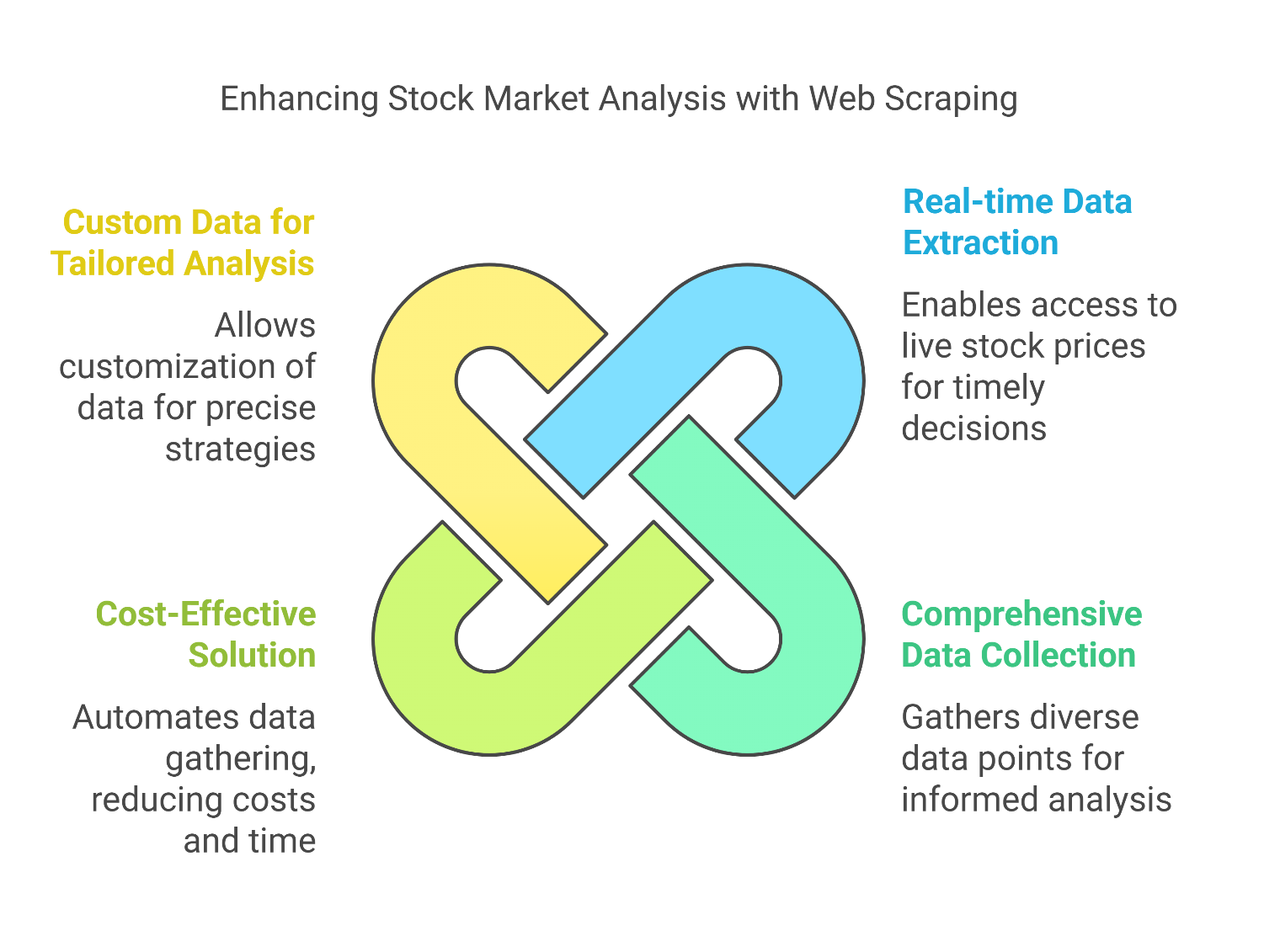 stock market analysis using web scraping