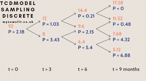 TCDModelSamplingDiscrete