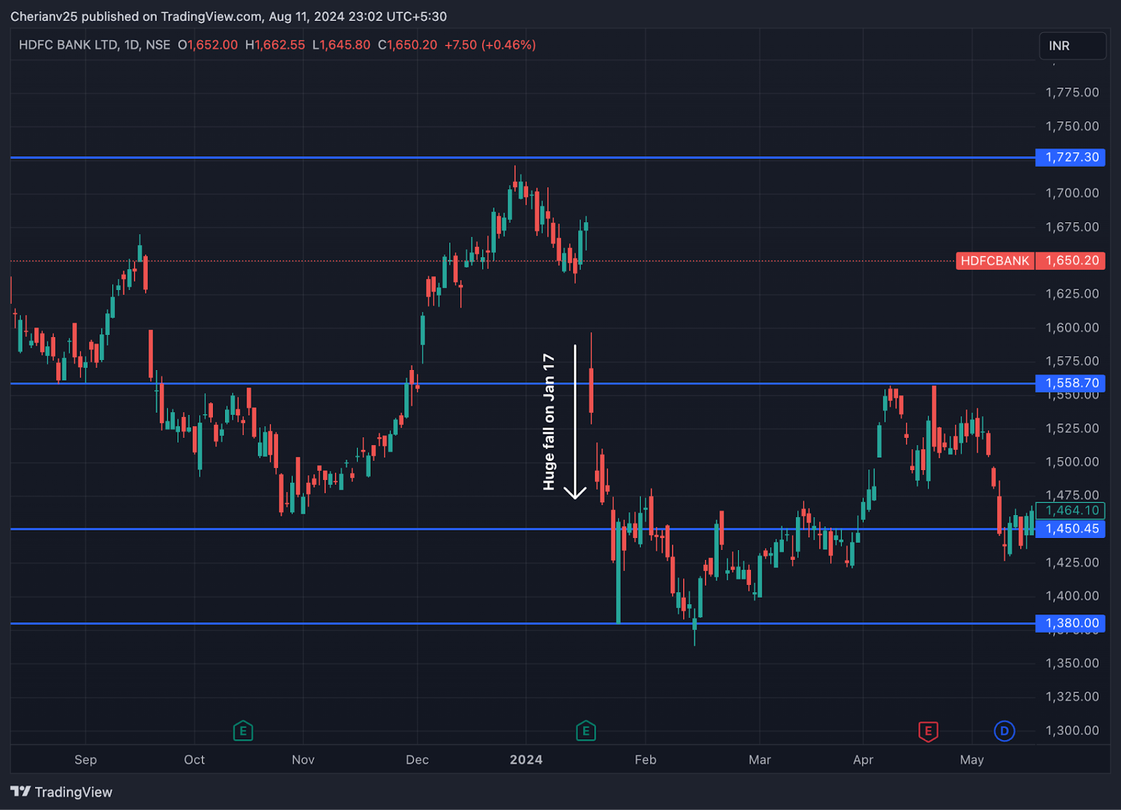 HDFC Bank stock chart | marketfeed