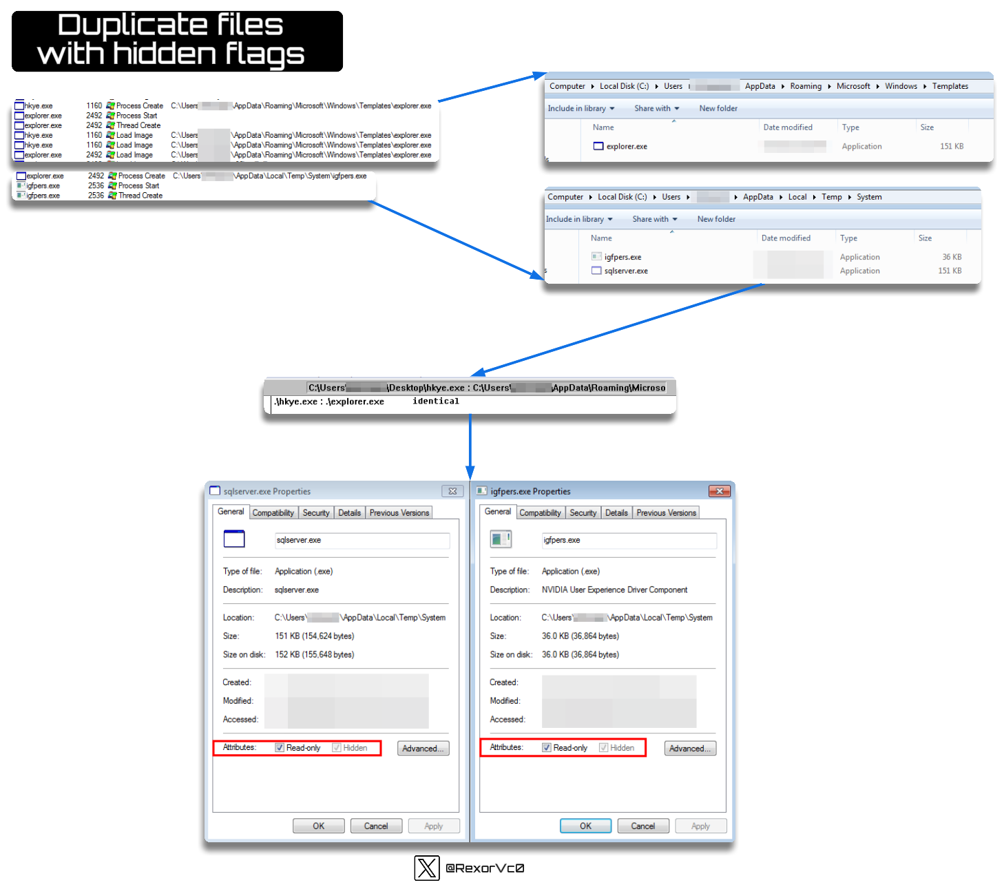 Duplicate files 
with hidden flags 
z explorer exe 
z explorer exe 
exe 
i%oersexe 
1160 
2492 Process Stan 
2492 Create 
1160 Load Hage 
I I Load 
2492 Load image 
2492 Process Create 
2536 
2536 Thread Create 
Dda arnngMicrosIflWr-dows 
O aming IMicrosc± 