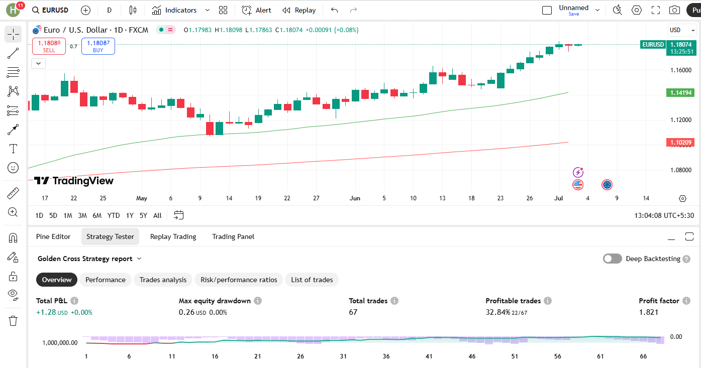 Strategy on EURUSD