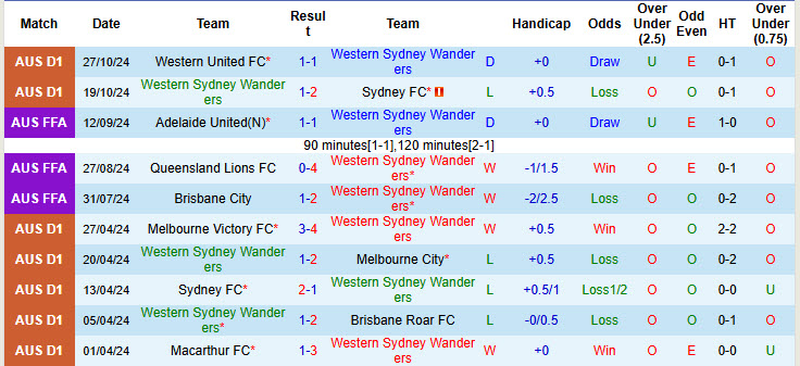 Thống kê phong độ 10 trận đấu gần nhất của Western Sydney Wanderers