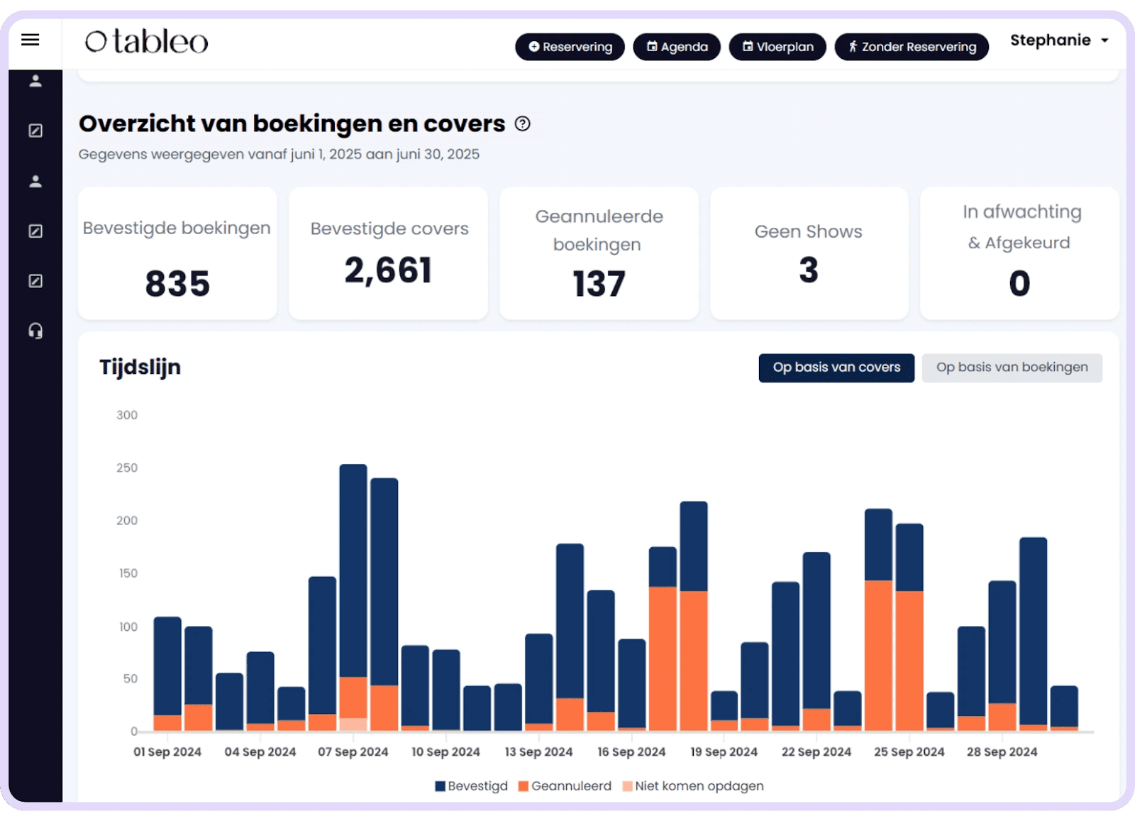 Tableo dashboard