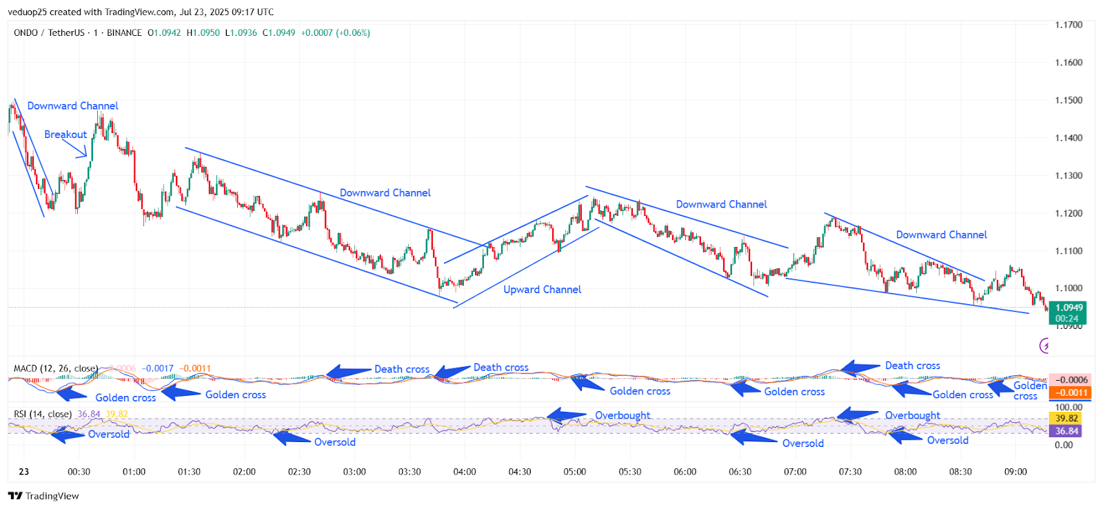 Chart 1- ONDO/USDT M1 Chart, Analysed By Anushri Varshney, Published on TradingView, July 23, 2025