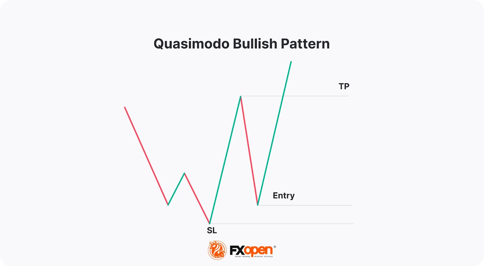 The Quasimodo Pattern: Meaning and Trading Rules