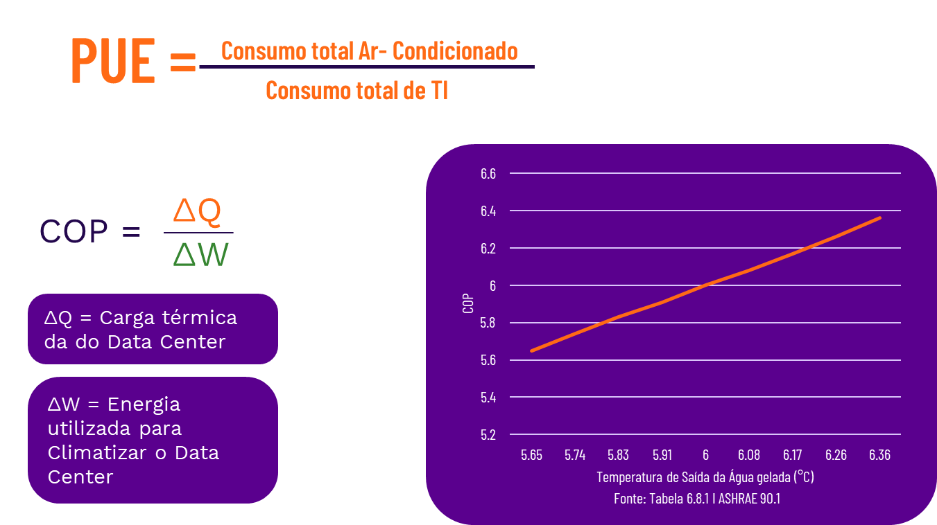 Infográfico que relaciona a métrica COP versus a Temperatura da água gelada.