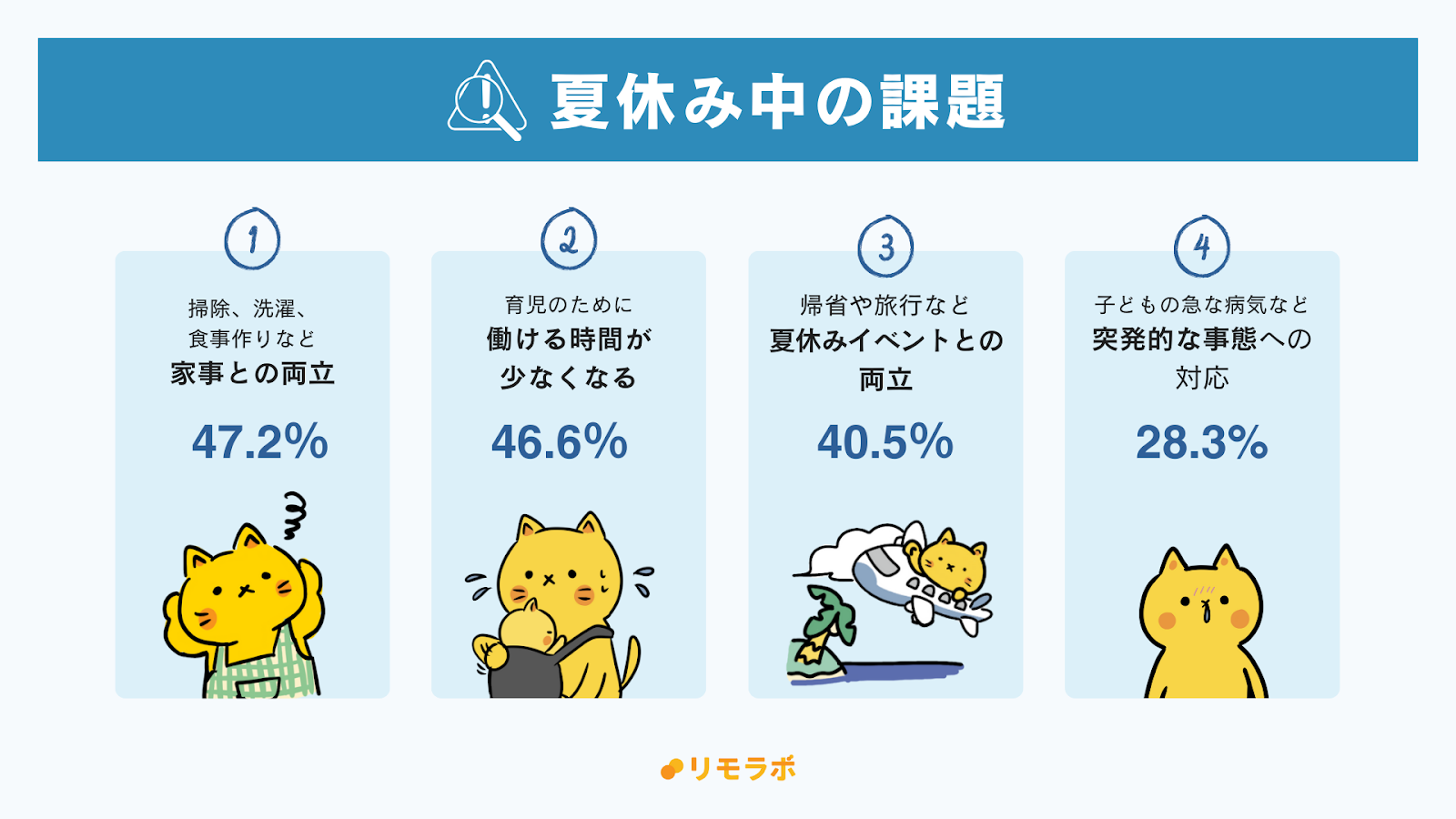 夏休み中の課題は？│家事との両立47.2%、仕事の時間が減る46.6%、夏休みイベントとの両立40.5%、突発的な事態への対応28.3%