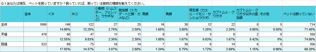 結婚しているとペット所持率と投資金額が大きくなる傾向。一方で自由なお金はそれほど変化がないことが判明