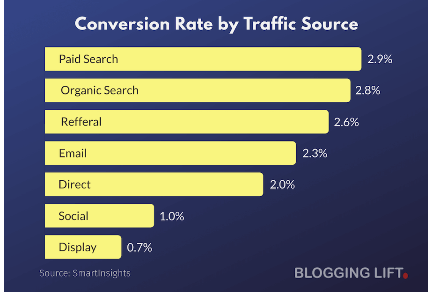 Conversion Rate By Traffic Source