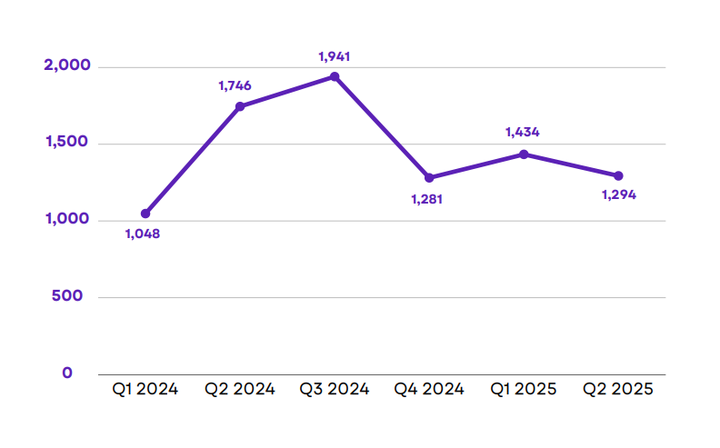 Creator Economy Jobs Contract 25% Y-o-Y As Support Roles Decline