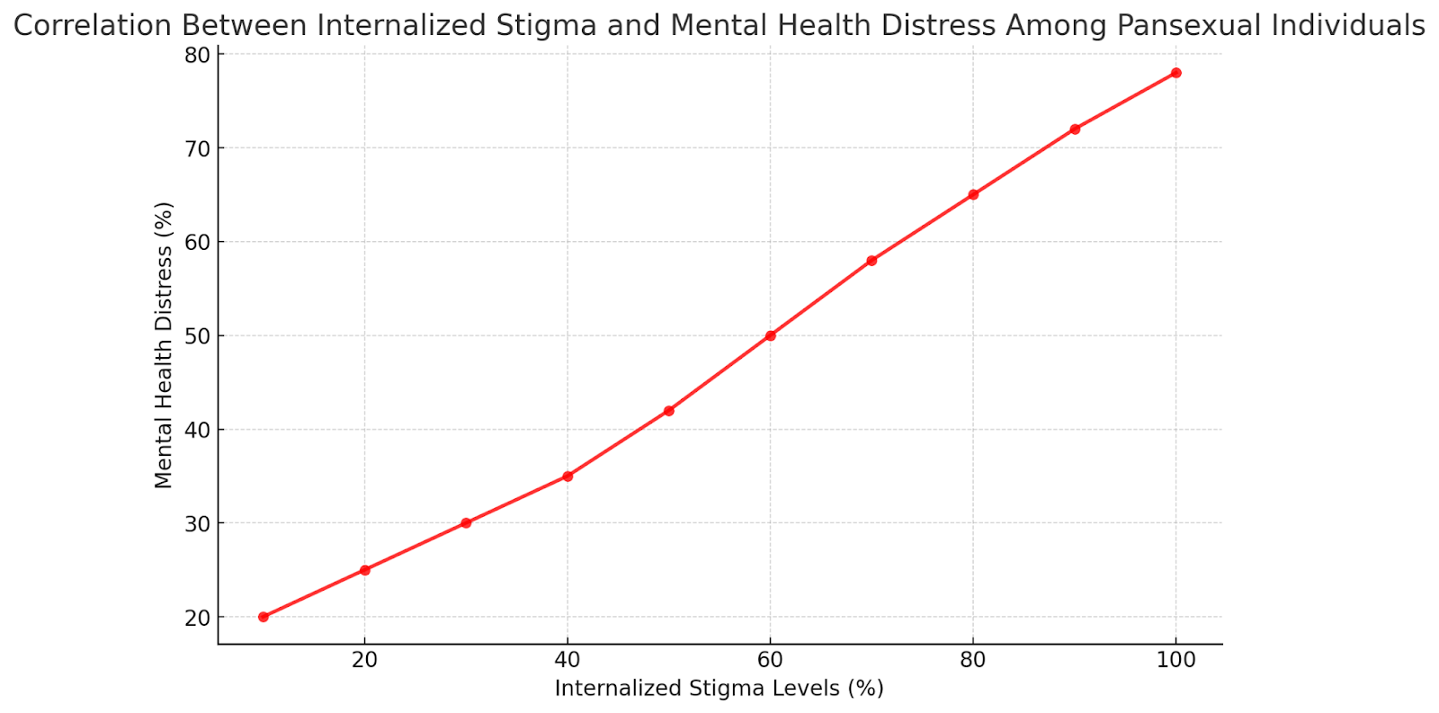 Graph showing correlation between internalized stigma and mental health distress in pansexual individuals.