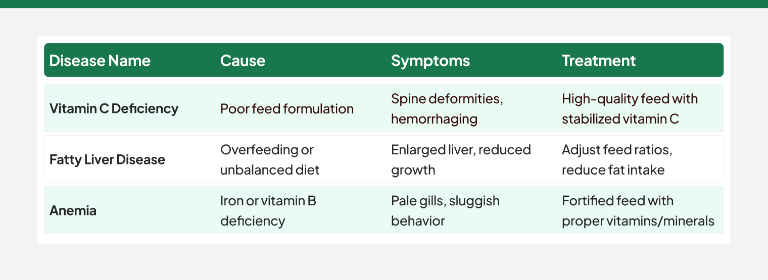 Nutritional fish diseases