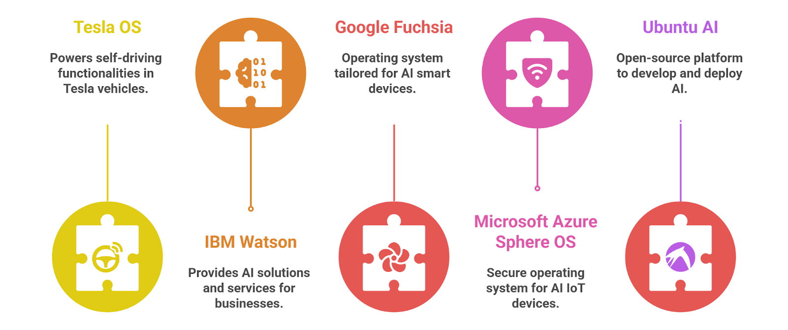 Leading Artificial Intelligence Operating Systems