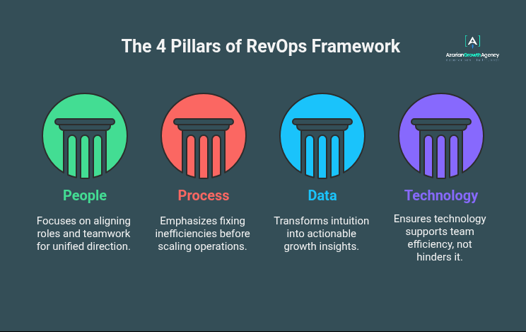 4 pillars of revops 