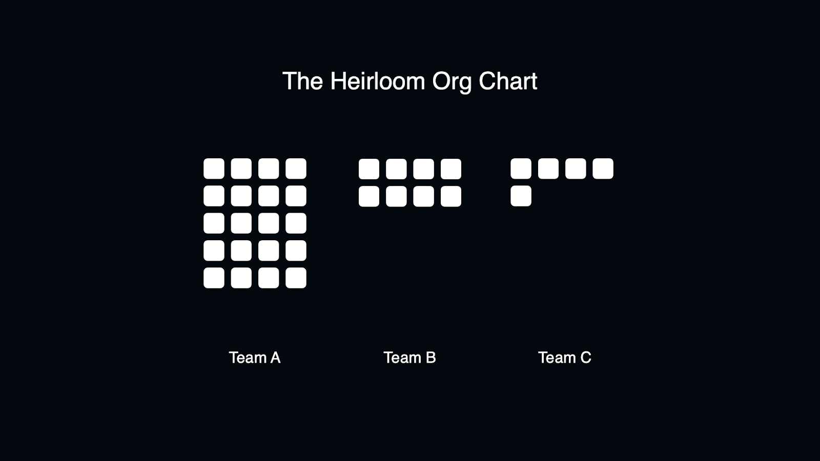 Title: The Heirloom Org Chart. Three teams are represented by different tables of white squares of varying sizes. Team A on the left is symmetrical and the largest team, Team B in the middle is symmetrical and significantly smaller, Team C on the right only has 5 team members and is intentionally asymmetrical