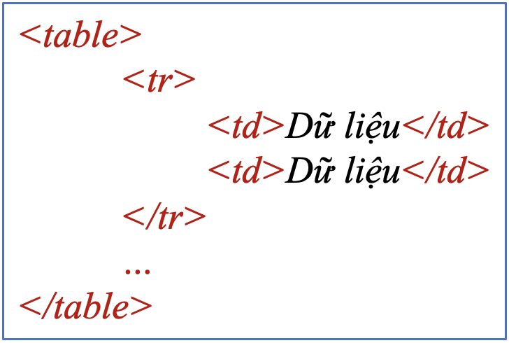 BÀI 4: TRÌNH BÀY NỘI DUNG THEO DẠNG DANH SÁCH, BẢNG BIỂU I - MỤC TIÊU BÀI HỌC• Trình bày được nội dung dạng danh sách trên trang web.• Tạo được bảng biểu trên trang web.II - KIẾN THỨC CẦN GHI NHỚ