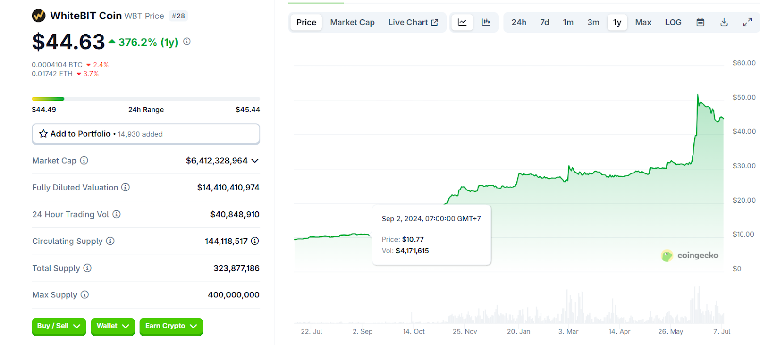 WhiteBIT Coin (WBT) 