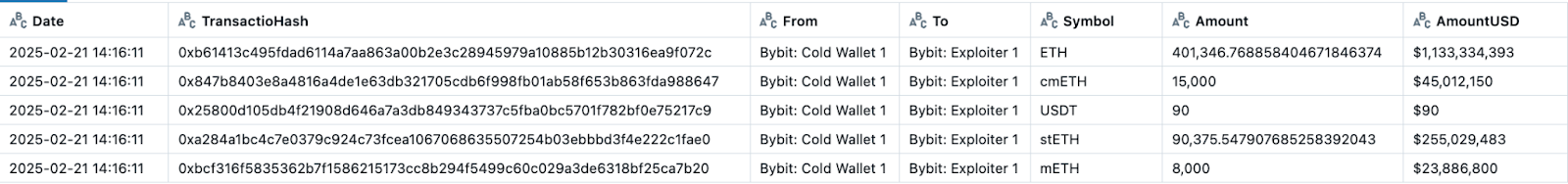 Transaction Hashs Ethereum (ETH - $1.1 Billion) and a few other digital assets like stETH, cmETH and mETH (~ $324 Million): Amberdata