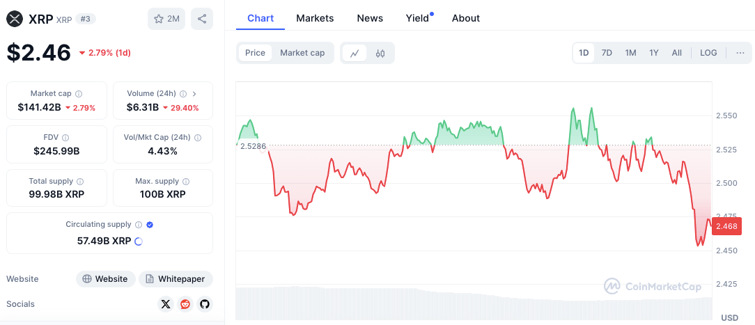 XRP Preisdiagramm