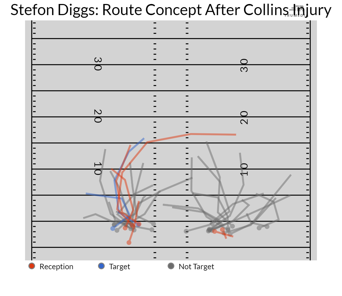 Stefon Diggs Route Concepts After Collins Injury