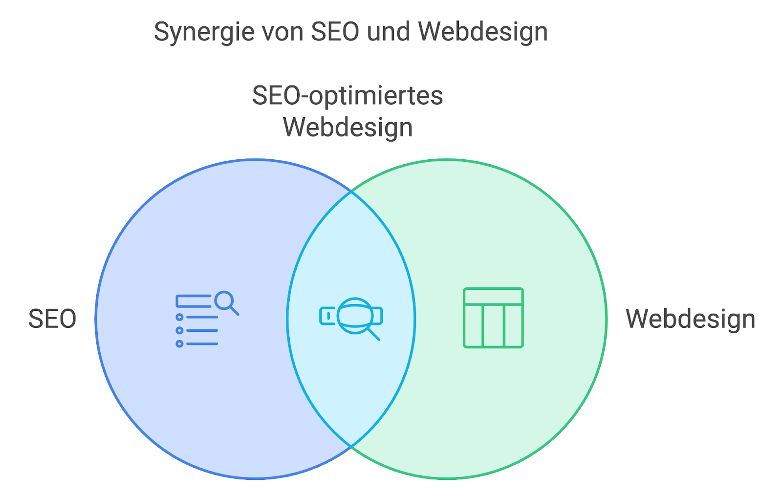 SEO und Webdesign sind miteinander verschränkt