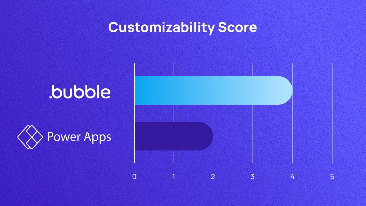 A graph scoring Bubble and Power Apps on customizability out of 5. They score 4 and 2 respectively.