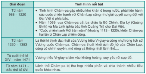 BÀI 18. VƯƠNG QUỐC CHĂM PA VÀ VÙNG ĐẤT NAM BỘ TỪ ĐẦU THẾ KỈ X ĐẾN ĐẦU THẾ KỈ XVI