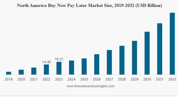 Key Market Takeaways for AI-Driven BNPL Credit Solutions
