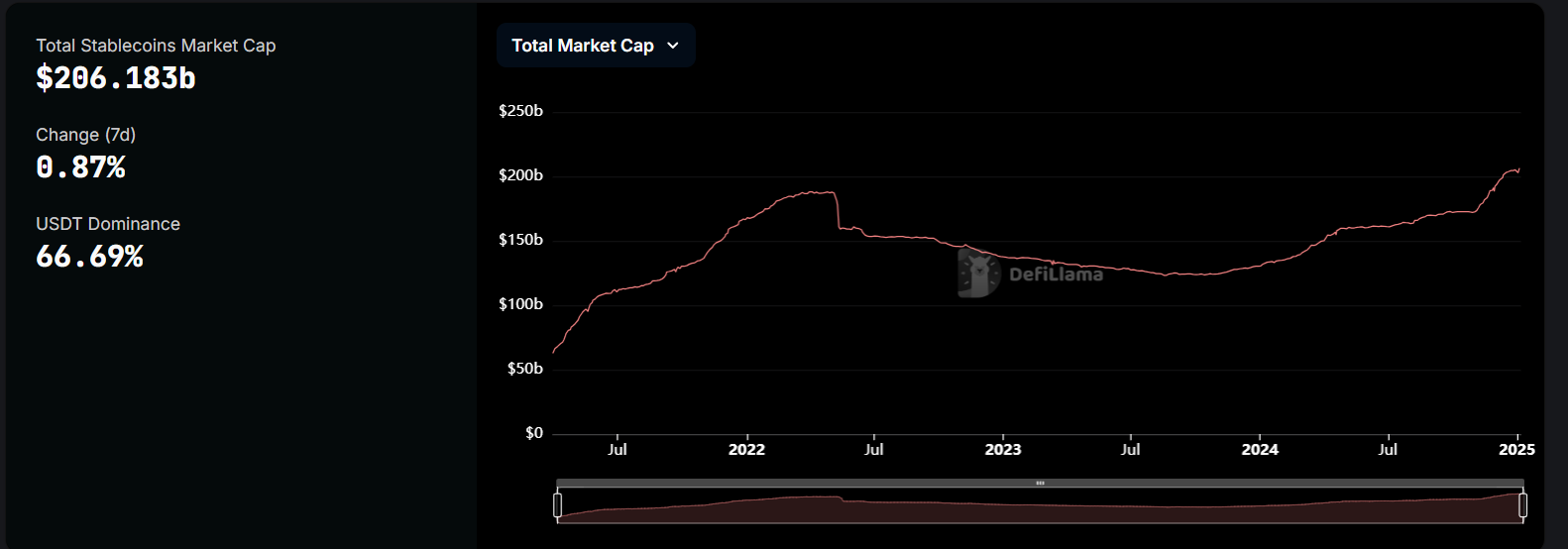 ส่วนแบ่งตลาดเหรียญเสถียร USDT