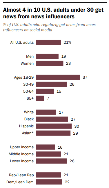 The Rise Of News Influencers: 1 In 5 Americans Get Their News From Social Media Creators [REPORT]