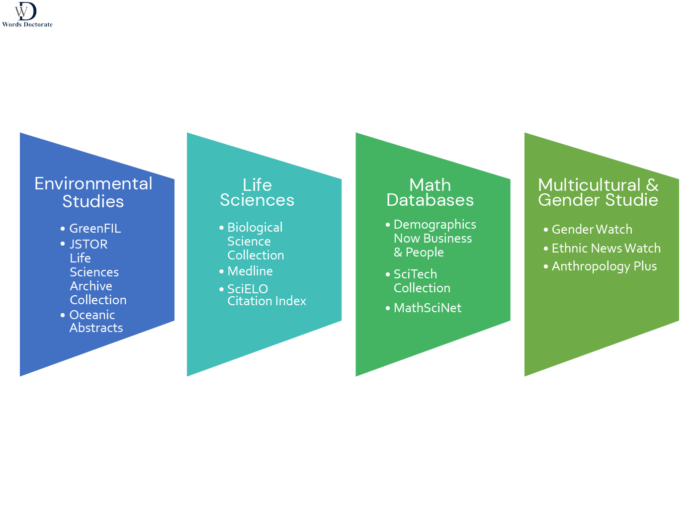 The process to Write Literature Review