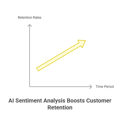 Improving Customer Retention