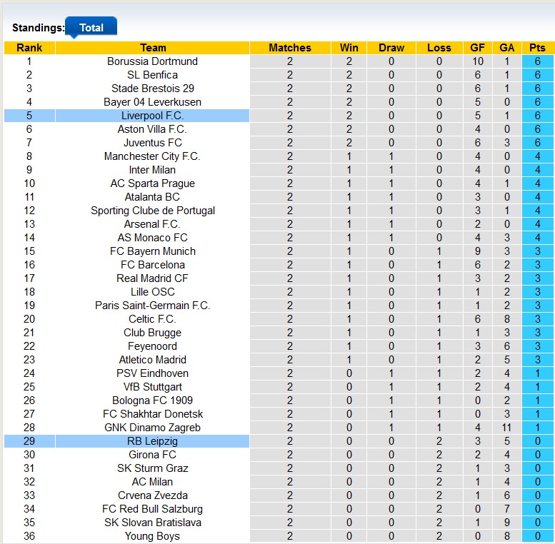 Bảng xếp hạng UEFA Champions League