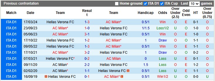 Lịch sử đối đầu Hellas Verona vs AC Milan