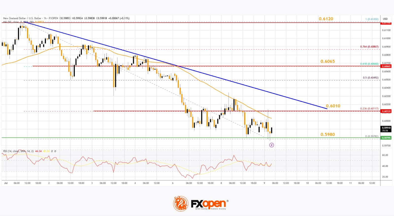 Market Analysis: AUD/USD Attempts Fresh Climb as NZD/USD Slips