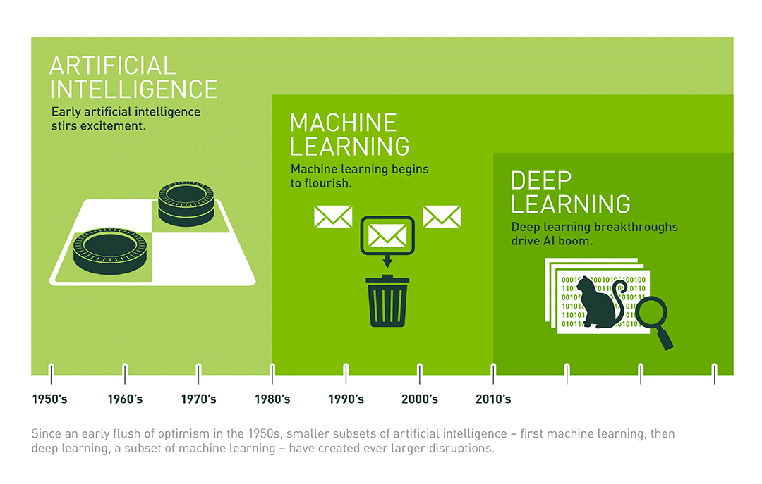 A timeline showing the evolution of AI, from early artificial intelligence in the 1950s, through the rise of machine learning in the 1980s, to deep learning breakthroughs in the 2010s. 