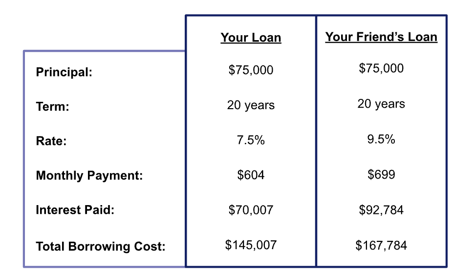 A side by side comparison of two loans showing total cost differences based on rate