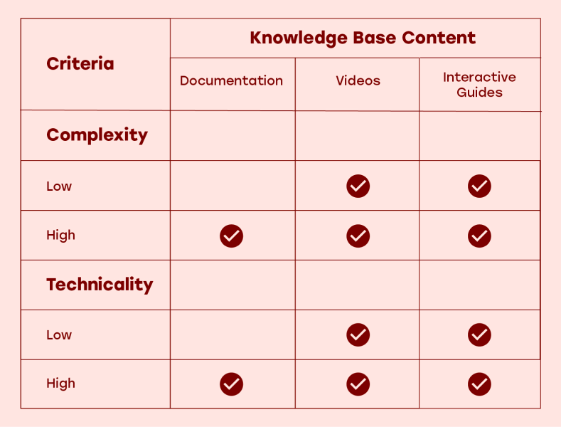 Types of Knowledge Base Contents