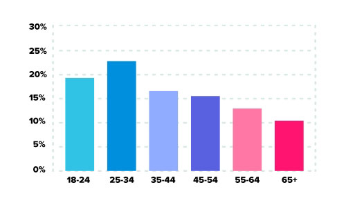 onlinebootycall.com dating site stats and infographics age demographics