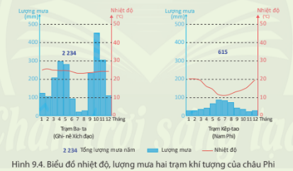 BÀI 9: THIÊN NHIÊN CHÂU PHIVị trí địa lí, hình dạng và kích thước Châu PhiCâu hỏi: Dựa vào hình 9.1 và thông tin trong bài, em hãy:- Nêu đặc điểm hình dạng và kích thước châu Phi.- Trình bày đặc điểm vị trí địa lí châu Phi.Đáp án chuẩn:* Hình dạng và kích thước:- Hình dạng: Dạng khối, đường bờ biển ít bị chia cắt.- Kích thước: Diện tích hơn 30 triệu km2, là lục địa lớn thứ ba thế giới.* Vị trí địa lý:- Châu Phi nằm ở cả bán cầu Bắc và bán cầu Nam, bán cầu Đông và bán cầu Tây.- Tiếp giáp lục địa: Phía bắc giáp châu Âu qua biển Địa Trung Hải, phía đông bắc giáp châu Á qua Biển Đỏ và bán đảo Sinai.- Tiếp giáp đại dương: Giáp Ấn Độ Dương ở phía đông và Đại Tây Dương ở phía tây.Đặc điểm tự nhiên Câu 1: Dựa vào hình 9.1 và thông tin trong bài, em hãy:- Phân tích đặc điểm địa hình châu Phi.- Cho biết sự phân bố các loại khoáng sản chính ở châu Phi.Đáp án chuẩn:- Bề mặt khá bằng phẳng, độ cao trung bình khoảng 750m so với mực nước biển.- Địa hình cao về phía đông nam và thấp về phía tây bắc.- Các dạng địa hình chính: sơn nguyên, bồn địa, hoang mạc, núi thấp và đồng bằng.+ Sơn nguyên: nơi có nhiều đỉnh núi cao hơn 4000 m, phân bố phía đông và nam như sơn nguyên Ê-ti-ô-pi-a, sơn nguyên Đông Phi,...+ Bồn địa: xen giữa các vùng đất cao, điển hình như bồn địa Công-gô, Ca-la-ha-ri, bồn địa Sat,...+ Hoang mạc: rộng lớn và rất khô hạn như Xa-ha-ra, Na-mip,...+ Núi thấp: tập trung phía bắc và phía nam châu Phi như Át-lát, Đrê-ken-béc,...+ Đồng bằng: thấp, diện tích nhỏ, phân bố ven biển như đồng bằng châu thổ sông Nin, các đồng bằng ven vịnh Ghi-nê,...Câu 2: Dựa vào hình 9.2 và thông tin trong bài, em hãy :- Nêu tên các đới khí hậu ở châu Phi.- Nhận xét đặc điểm chung của khí hậu châu Phi.Đáp án chuẩn:- Các đới khí hậu ở châu Phi:+ Đới khí hậu xích đạo;+ Đới khí hậu cận xích đạo;+ Đới khí hậu nhiệt đới;+ Đới khí hậu cận nhiệt.- Đặc điểm chung của khí hậu châu Phi:+ Có nhiệt độ trung bình cao nhất thế giới trên 20oC.+ Khí hậu khô nóng, lượng mưa thấp.Câu 3: Dựa vào hình 9.1 và thông tin trong bài, em hãy:- Nêu tên các sông và hồ chính ở châu Phi.- Nhận xét đặc điểm mạng lưới sông, hồ ở châu Phi.Đáp án chuẩn:- Các sông chính: Công-gô, Nin, Dăm-be-đi, Ni-giê,...- Các hồ chính: Vic-to-ri-a, Tan-ga-ni-ca, Ma-la-uy,...Nhận xét đặc điểm mạng lưới sông, hồ ở châu Phi:- Mạng lưới sông ngòi của phân bố không đều.- Nguồn cung cấp nước chủ yếu là nước mưa nên chế độ nước sông phụ thuộc chế độ mưa.- Các hoang mạc rất ít sông, chỉ có dòng chảy vào mùa mưa và không có nước vào mùa khô- Phần lớn hệ thống sông chính ở châu Phi đổ nước vào các biển, vịnh biển,...thuộc Đại Tây Dương.Câu 4: Dựa vào thông tin trong bài, em hãy trình bày đặc điểm các môi trường thiên nhiên ở châu Phi.Đáp án chuẩn:- Môi trường Xích đạo+ Phạm vi: gồm bồn địa Công-gô và phía bắc vịnh Ghi-nê.+ Sinh vật: rất phát triển, đặc trưng là rừng thường xanh.+ Sông ngòi: mạng lưới dày đặc, nhiều nước quanh năm.+ Đất: màu mỡ, thuận lợi phát triển nông nghiệp.- Môi trường nhiệt đới+  Phạm vi: phân bố ở hai bên môi trường xích đạo.+ Sinh vật: càng về phía chí tuyến, thảm thực vật chuyển từ kiểu rừng sang đồng cỏ cao và cây bụi gai.+ Sông ngòi: có lưu lượng nước khá lớn nhưng thay đổi theo mùa .+ Đất: đất đỏ vàng là chủ yếu, có thể khai thác tốt cho nông nghiệp nếu đảm bảo được nước tưới.- Môi trường hoang mạc + Phạm vi: chiếm diện tích lớn nhất, phân bố chủ yếu ở khu vực chí tuyến.+ Thảm thực vật, sông ngòi kém phát triển.- Môi trường cận nhiệt + Phạm vi: chiếm một phần lãnh thổ nhỏ ở phía bắc và nam châu Phi. + Thực vật: phát triển cây lá cứng để hạn chế thoát nước.+ Sông ngòi: mạng lưới sông ít phát triển.Luyện tập – Vận dụng